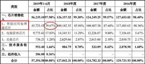 瑞芯微 A股半導體領域的新星，軟件開發與芯片設計并舉