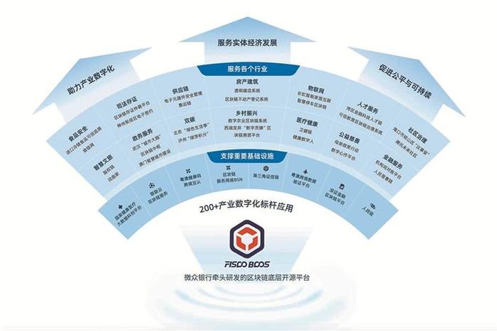 區(qū)塊鏈底層開源技術(shù) 以開放之力重塑——我的區(qū)塊生活與溫暖服務(wù)新生
